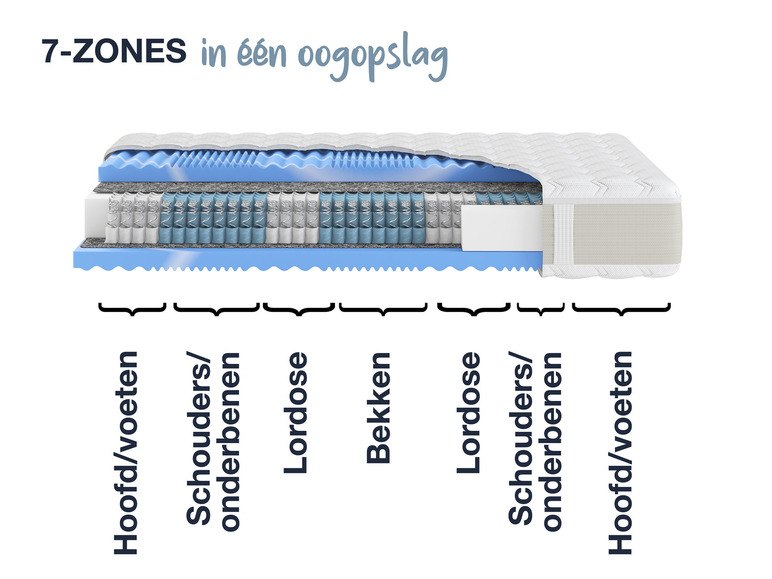 HN8 Gelstar XXL, overzicht van de zeven zones